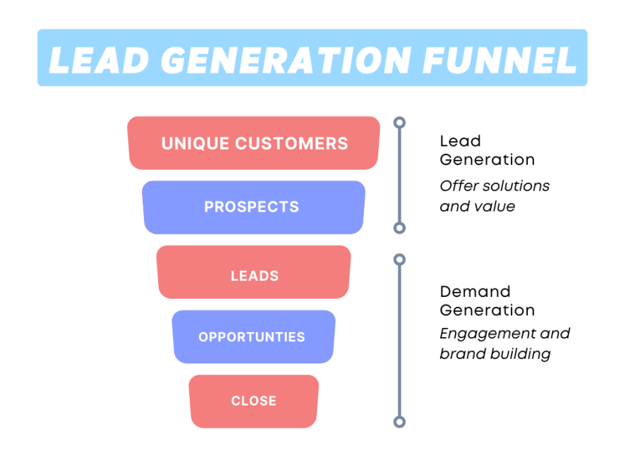 Lead Generational Funnel